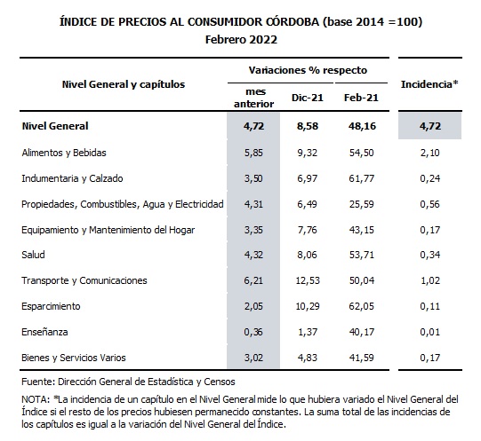 Córdoba: la inflación de febrero fue del 4,7% • Canal C