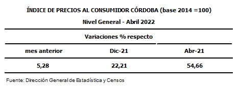 Córdoba: los precios al consumidor subieron 5,2% en abril • Canal C