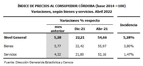 Córdoba: los precios al consumidor subieron 5,2% en abril • Canal C