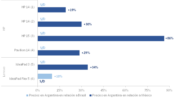 Los argentinos pagan hasta 86% más en electrónica y 59% más en vestimenta que en Brasil y México • Canal C