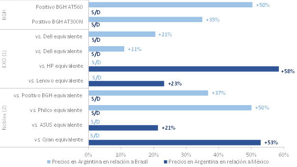 Los argentinos pagan hasta 86% más en electrónica y 59% más en vestimenta que en Brasil y México • Canal C