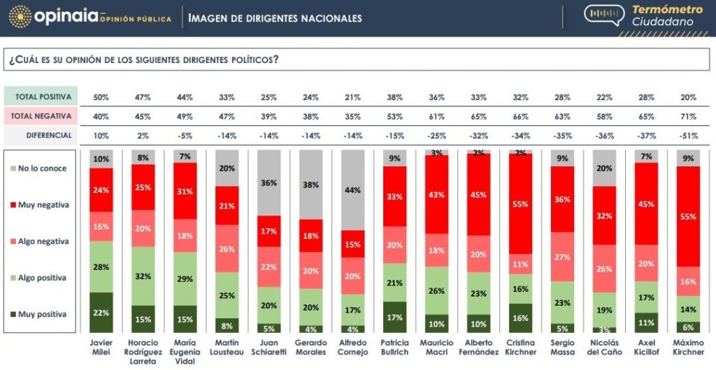Imagen política: Javier Milei, Patricia Bullrich y Cristina Kirchner destacan en las encuestas • Canal C