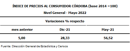 Córdoba: la inflación fue del 5% en mayo • Canal C