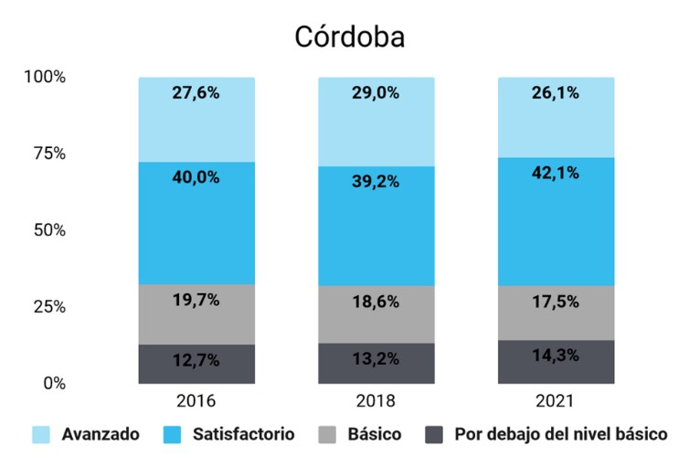 Pruebas Aprender: ¿Cuáles fueron los resultados en Córdoba? • Canal C