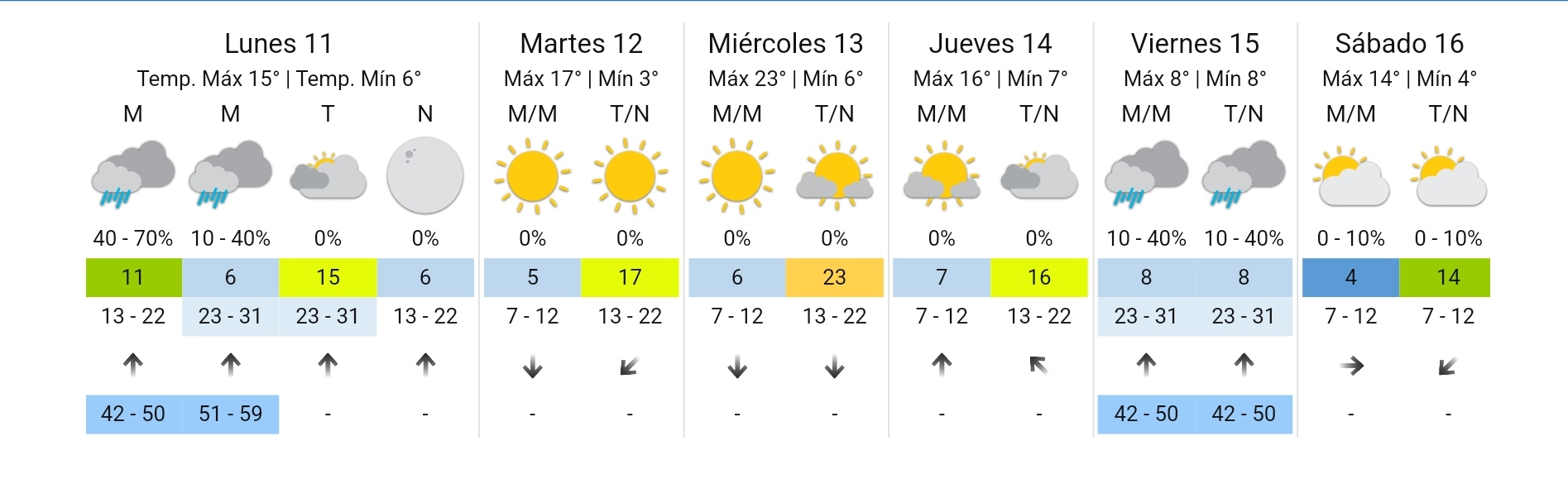 Clima en Córdoba: cómo nos preparamos para hoy y el resto de la semana • Canal C