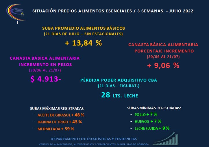 En lo que va del mes, la inflación en Córdoba ya es del 13,8% • Canal C