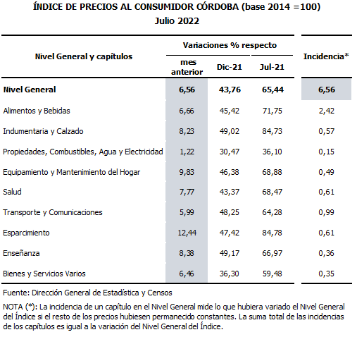 La inflación en Córdoba alcanzó el 6,56% en julio • Canal C