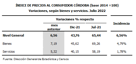 La inflación en Córdoba alcanzó el 6,56% en julio • Canal C