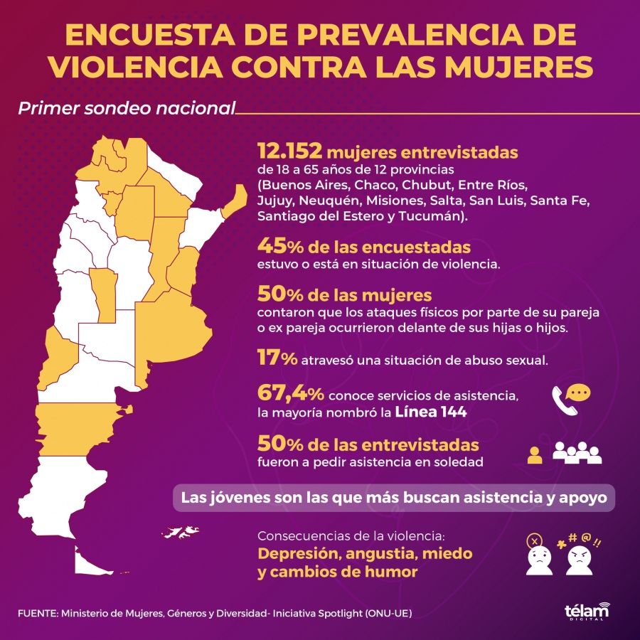 Casi el 50% de las argentinas padece violencia de género • Canal C