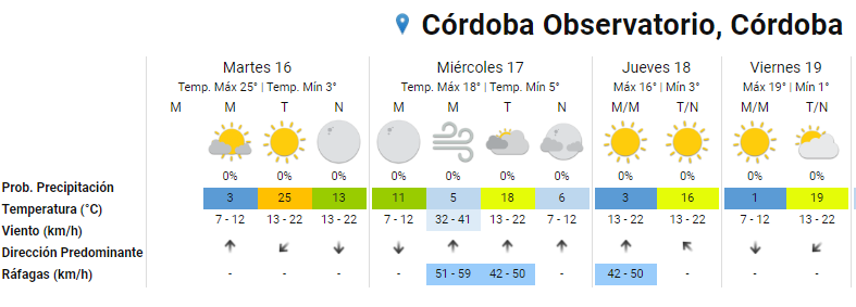 Martes despejado y con máxima de 25 grados en Córdoba • Canal C