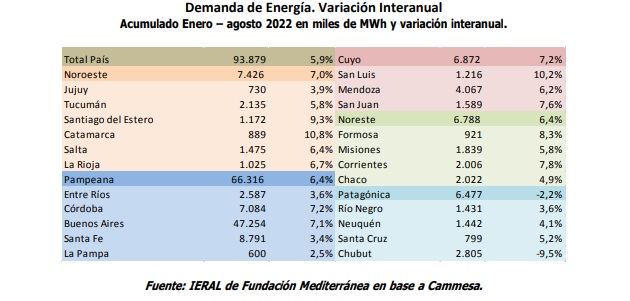 El dato regional de la semana: La demanda de energía aumentó 5,9 % interanual en los primeros 8 meses del año • Canal C
