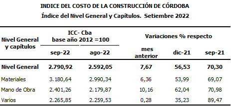 In September the cost of construction increased 7.67% • Canal C