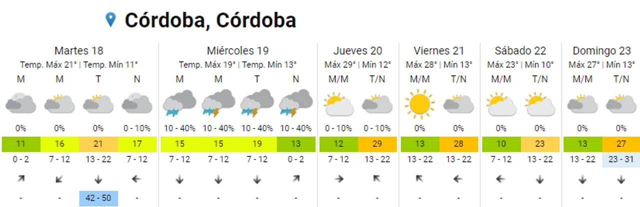Martes nublado y ventoso en la ciudad de Córdoba • Canal C