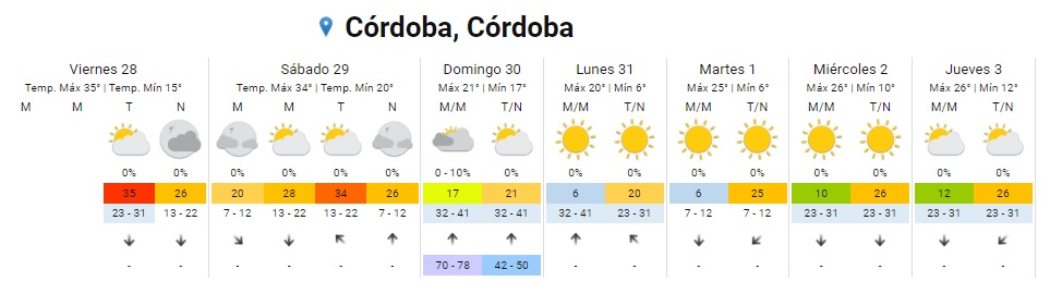Calor y fresco: cómo estará el tiempo durante el fin de semana en Córdoba • Canal C