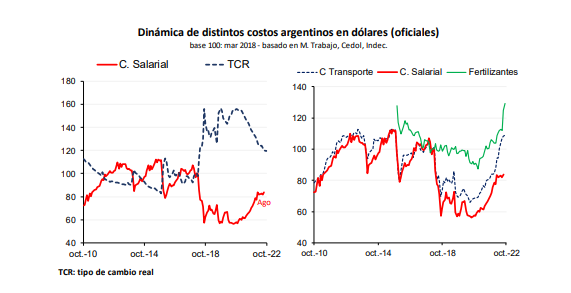 <strong>Alto costo argentino y mal clima dan origen a un “dólar regional” de corta vida</strong> • Canal C