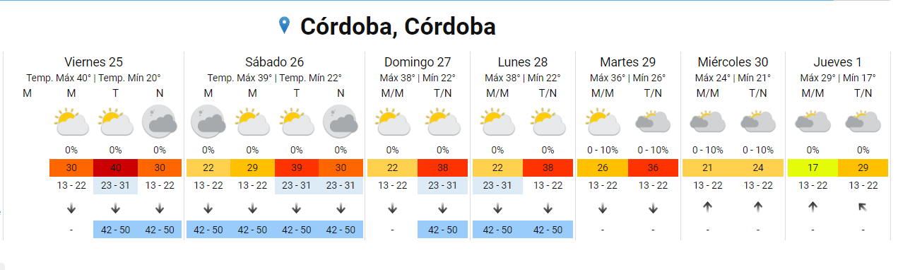 Ola de calor en Córdoba: este viernes la máxima llegará a los 40 grados • Canal C