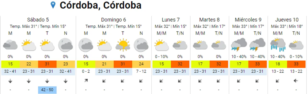 Una nueva ola de calor llega a Córdoba • Canal C