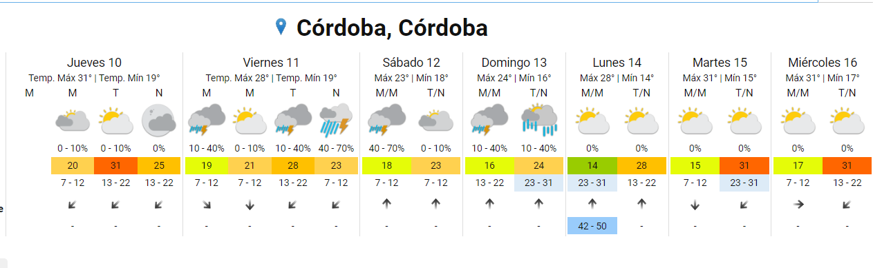 Jueves caluroso y con probabilidad de lluvia en la ciudad de Córdoba • Canal C