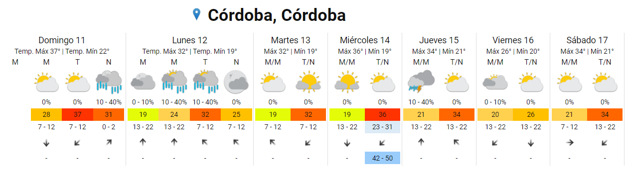 Vuelven las altas temperaturas para este domingo en Córdoba • Canal C