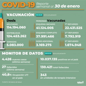 Coronavirus: 27 muertes y 4.426 contagios en la última semana • Canal C