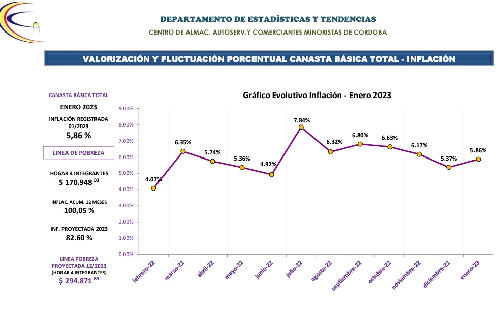 Córdoba: la inflación de enero fue del 5,86% • Canal C