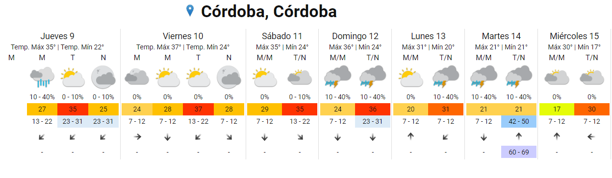 Jueves nublado y caluroso en la ciudad de Córdoba • Canal C