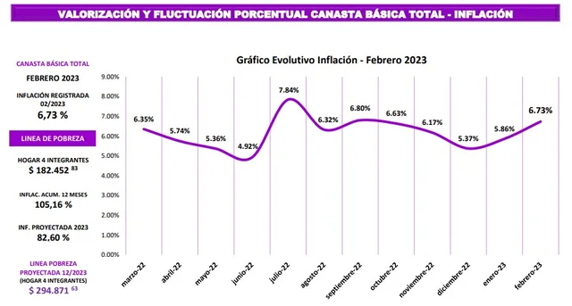Almaceneros registró en febrero una inflación del 6, 73% • Canal C