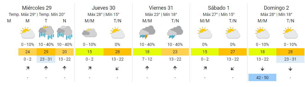 Miércoles veraniego y con probabilidades de lluvia • Canal C