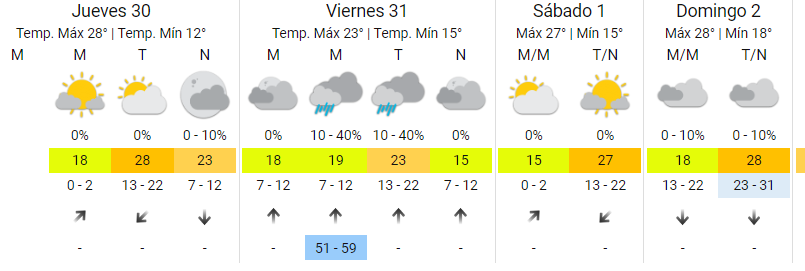 Leve descenso de la temperatura y máximas de 28°: cómo estará el clima en Córdoba • Canal C