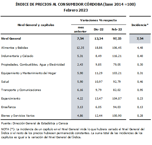 Precios por las nubes: en el mes de febrero subieron un 7,54% en Córdoba • Canal C