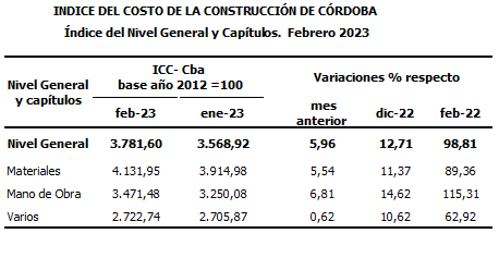 En febrero el costo de la construcción en Córdoba aumentó 5,96% • Canal C