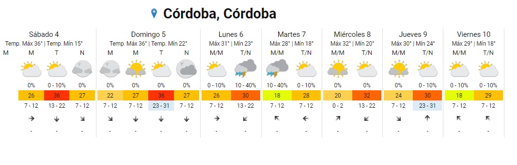 Córdoba: se mantiene alerta amarilla por altas temperaturas • Canal C