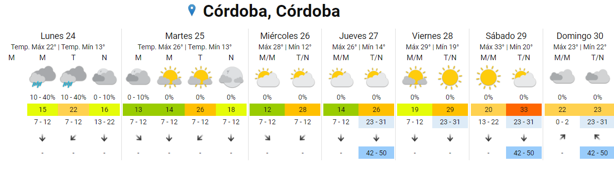 Lunes con lluvias aisladas en la ciudad de Córdoba • Canal C