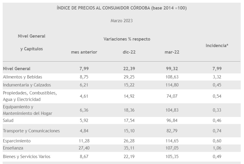 Cada vez peor: en marzo, la inflación de Córdoba fue de 8% | Canal Showsport