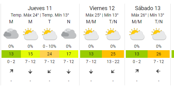 Córdoba soleada: anuncian buen tiempo para este miércoles • Canal C