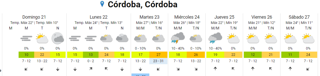 ¿Cómo estará el tiempo este domingo en Córdoba? • Canal C