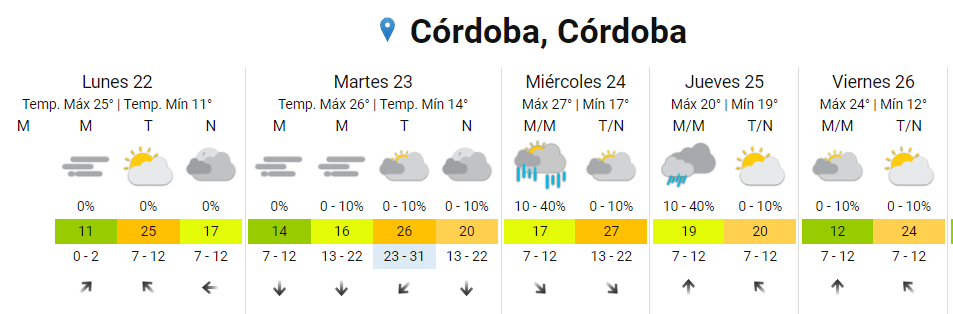 La semana arranca con cielo nublado en Córdoba • Canal C