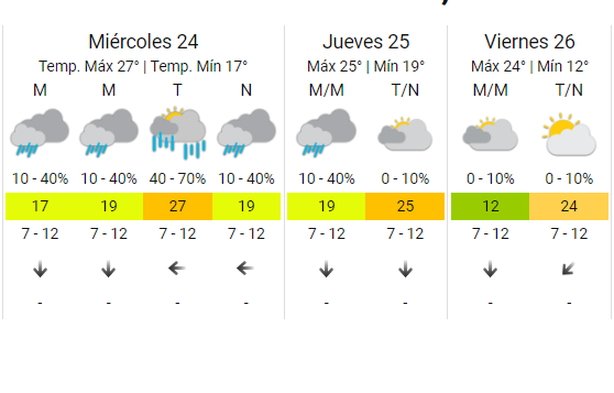 ¿Se viene la lluvia? Cómo estará el clima en Córdoba este martes • Canal C