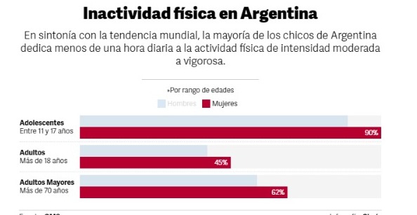 Argentina entre los tres países con peores hábitos de salud • Canal C