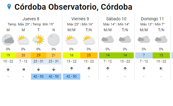 El tiempo en Córdoba: miércoles nublado con mínima de 12° • Canal C
