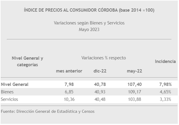 Mayo: la inflación de Córdoba fue del 8% | Canal Showsport