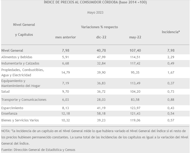 Mayo: la inflación de Córdoba fue del 8% | Canal Showsport