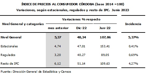 Córdoba: los precios al consumidor subieron un 5,37% en el mes de junio • Canal C