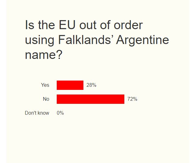 El 72% de los británicos está de acuerdo en usar el nombre de las Islas Malvinas • Canal C