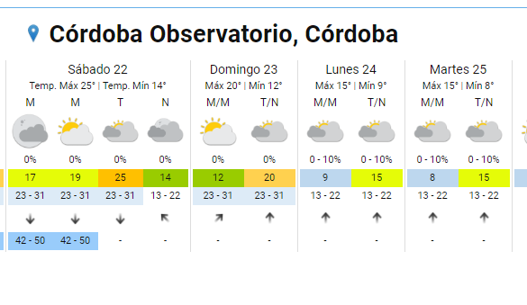 ¿Sube la temperatura? Mirá el tiempo para este viernes en Córdoba • Canal C