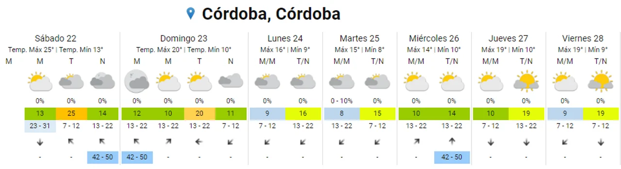 Cómo estará el clima este fin de semana en Córdoba • Canal C