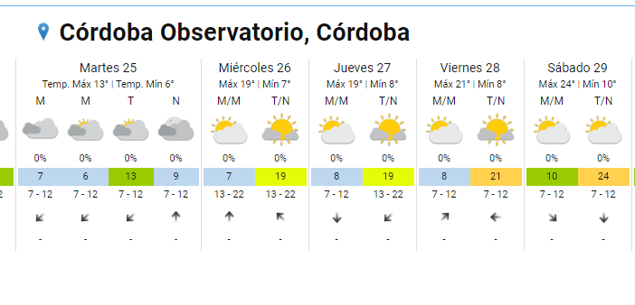 Cómo estará la temperatura este Lunes en Córdoba • Canal C