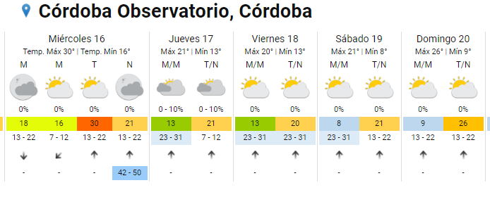 El calor continúa y la temperatura escala hasta los 33°en Córdoba • Canal C