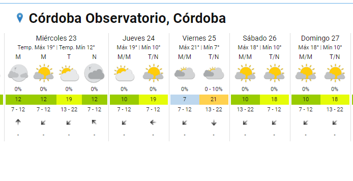 Clima en Córdoba: alerta por fuertes vientos y 23 grados de máxima • Canal C