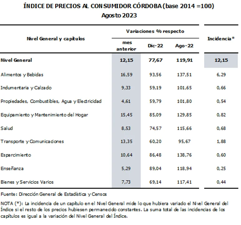 Cifras que duelen: la inflación de agosto fue del 12,15% en Córdoba • Canal C